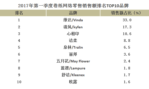 一季度生活用纸网络零售排名:蓝漂全国销售额排名前八！